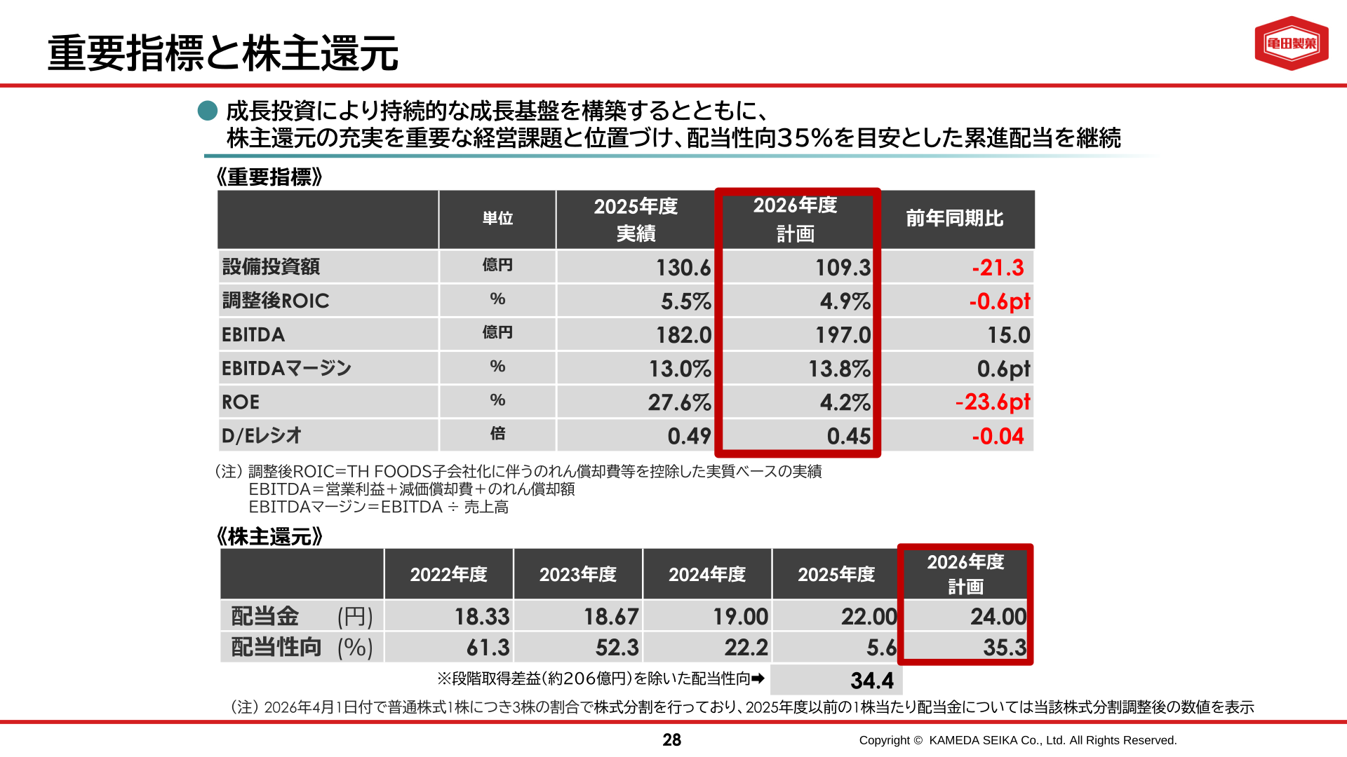 重要指標と株主還元。EBITDA、調整後ROIC、ROE、D/Eレシオの推移と、配当性向35%を目安とした累進配当の方針