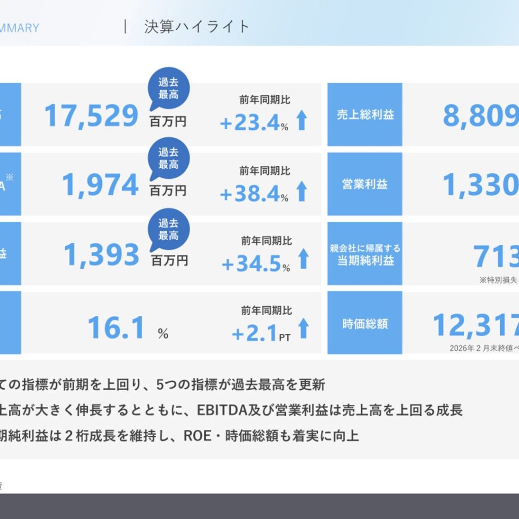 Ｎｏ．１、2026年2月期は増収増益　5指標で過去最高を更新
