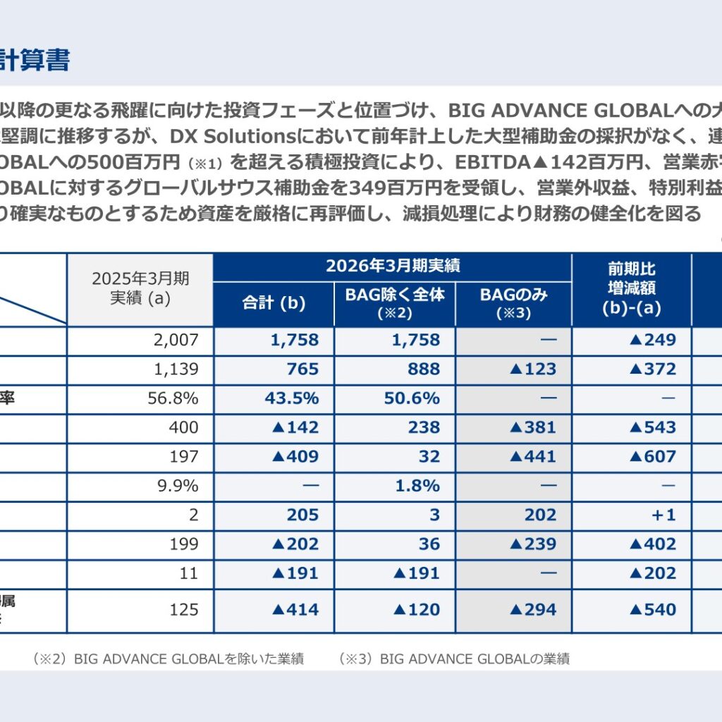 ココペリ、2026年3月期は減収営業赤字　海外新規事業BIG ADVANCE GLOBALへ積極投資