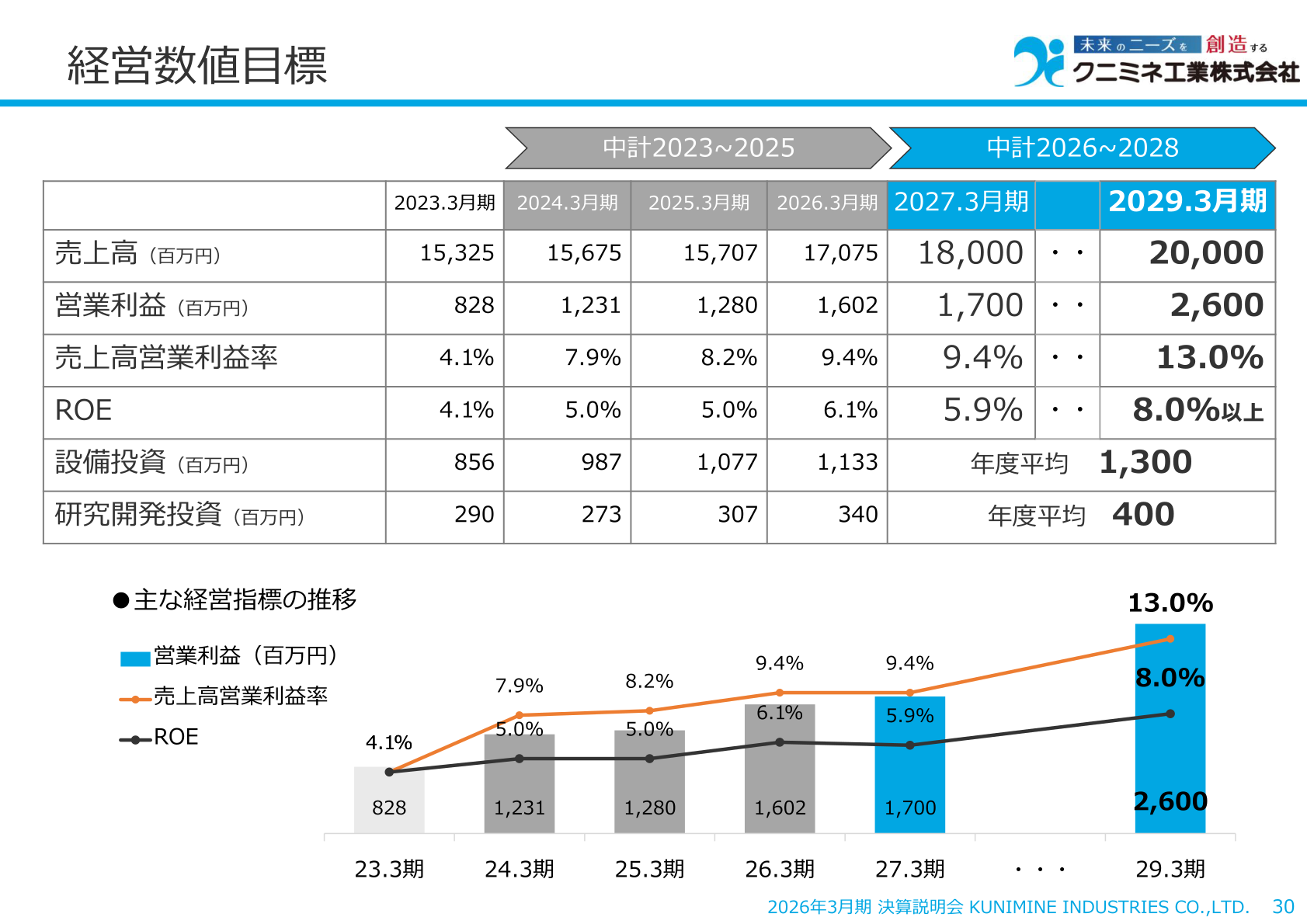 経営数値目標（新中期経営計画）