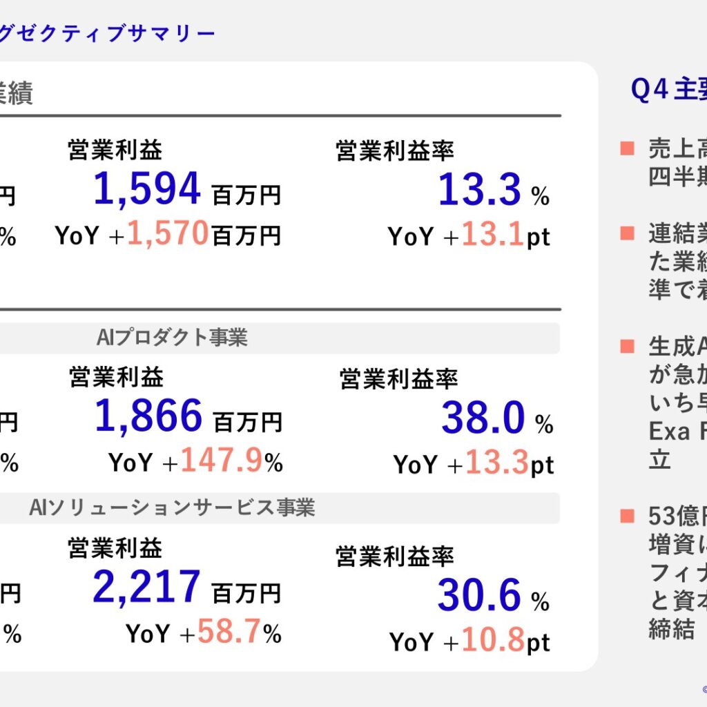 エクサウィザーズ、2026年3月期は売上高22.3%増　営業利益1,594百万円で最終黒字化