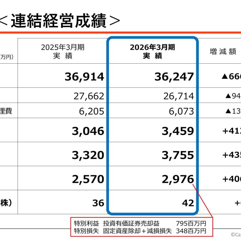 カーリット、2026年3月期は営業利益13.5%増　純利益は15.8%増の2,976百万円