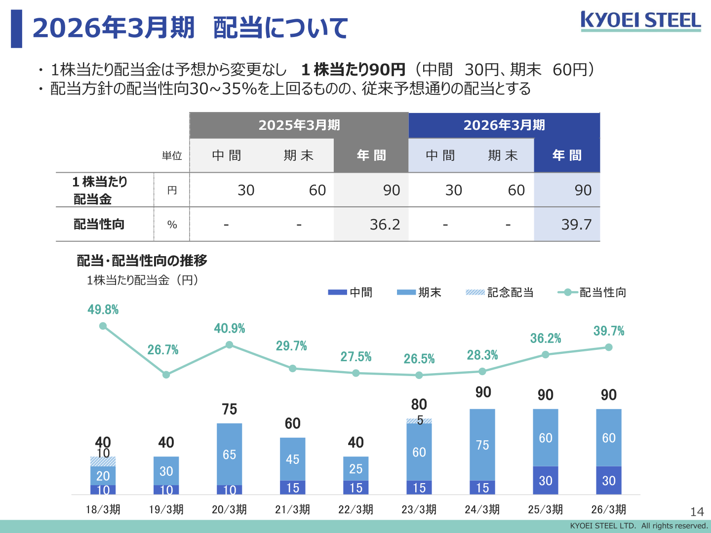 配当・配当性向の推移