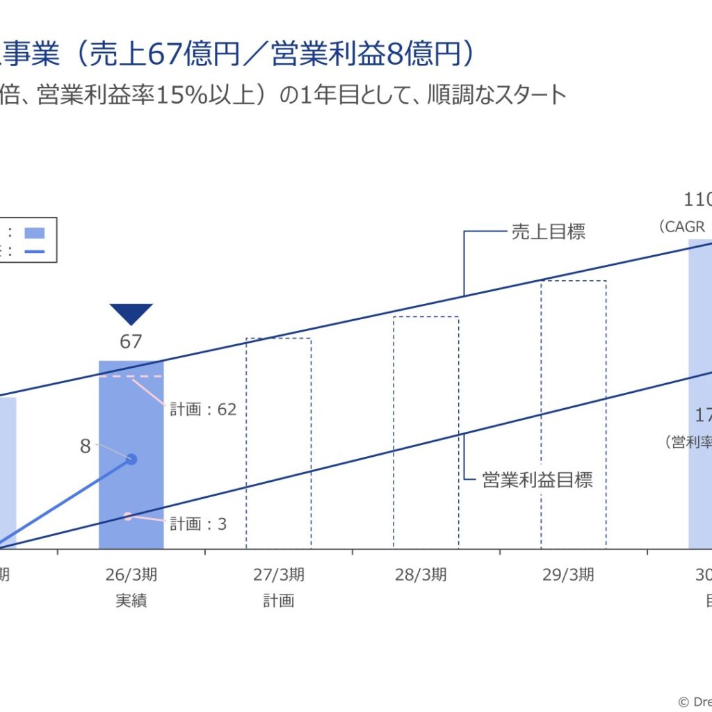 ドリームインキュベータ、2026年3月期は増収増益で着地　純利益15.9億円・配当137円に増配
