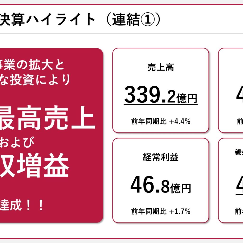 クイック、2026年3月期は過去最高売上・増収増益　2027年3月期は増収も減益計画