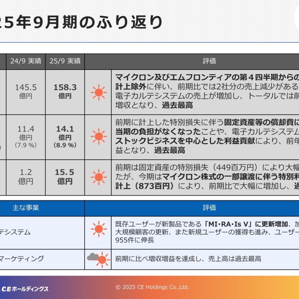 ＣＥホールディングス、2025年9月期は増収増益　売上高158億31百万円　当期純利益は過去最高の15億57百万円