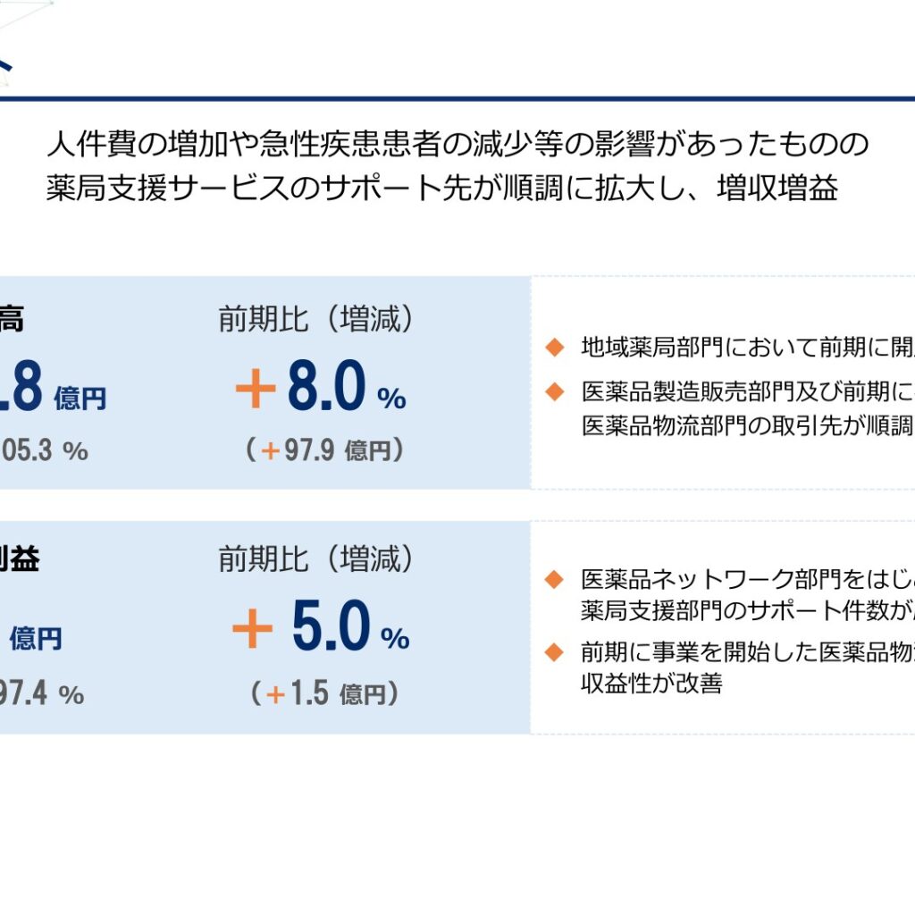 メディカルシステムネットワーク、2026年3月期は増収増益　売上高1,321.8億円　営業利益33.1億円