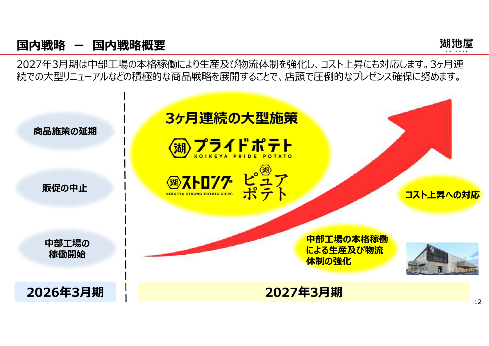 2027年3月期 国内戦略概要（中部工場の本格稼働と3ヶ月連続の大型施策）