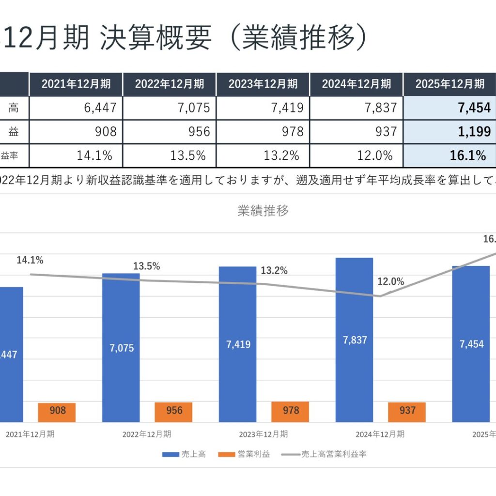 応用技術、2025年12月期は減収増益　営業利益28.0%増の1,199百万円に