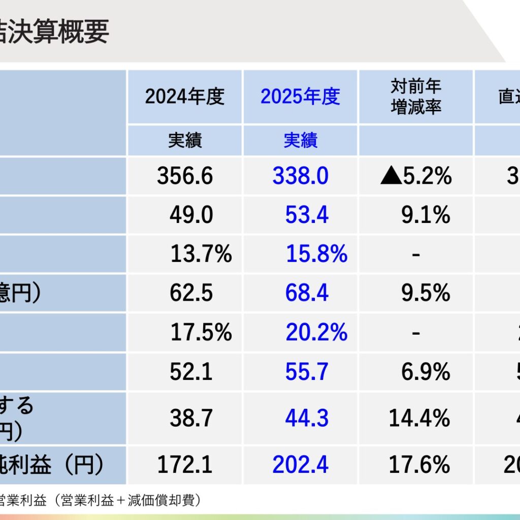 日本精化、2026年3月期は営業利益9.1%増　純利益14.4%増