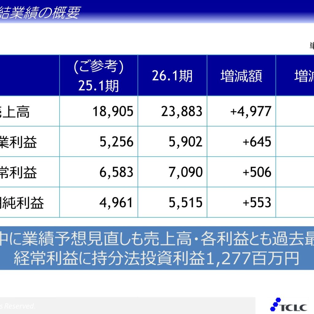 トリケミカル研究所、2026年1月期は増収増益で過去最高　半導体材料の需要拡大が牽引