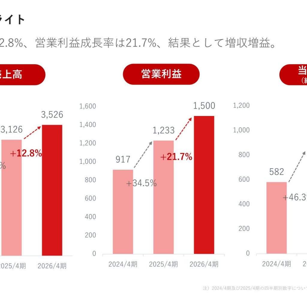 サイバーソリューションズ、2026年4月期は増収増益　営業利益は前期比21.7%増