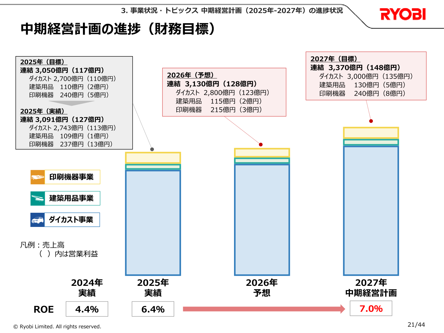 中期経営計画の進捗（財務目標）