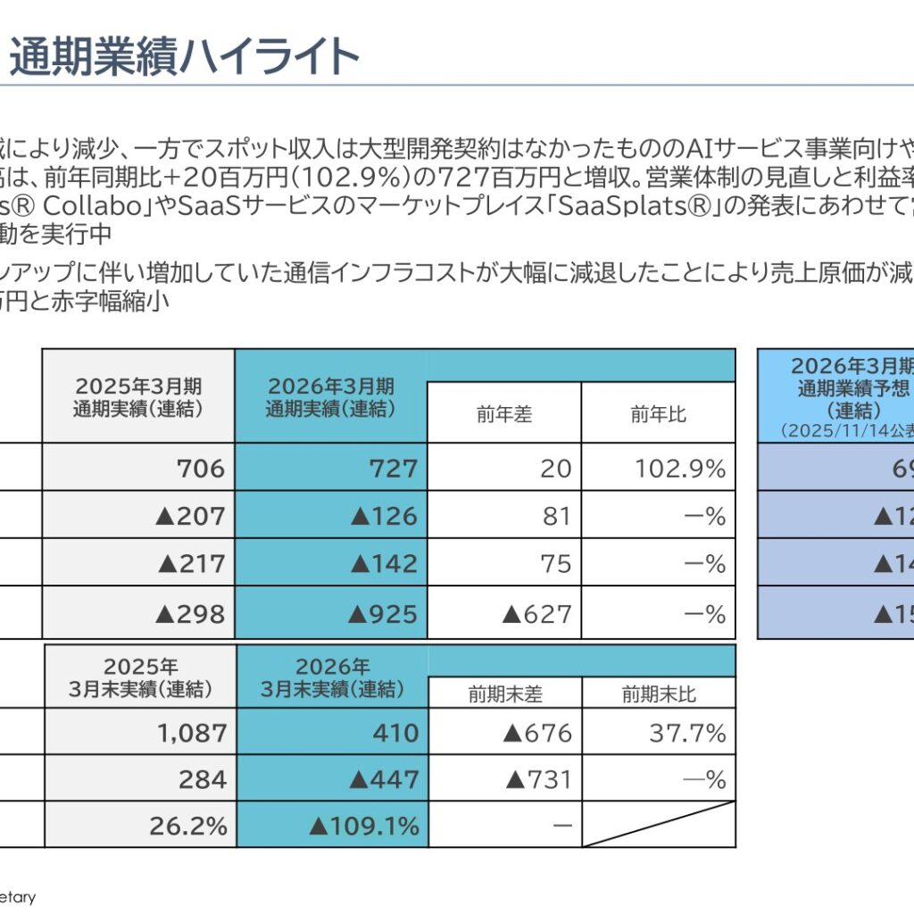 ビープラッツ、2026年3月期は増収も純損失925百万円　2027年3月期は黒字回復を予想