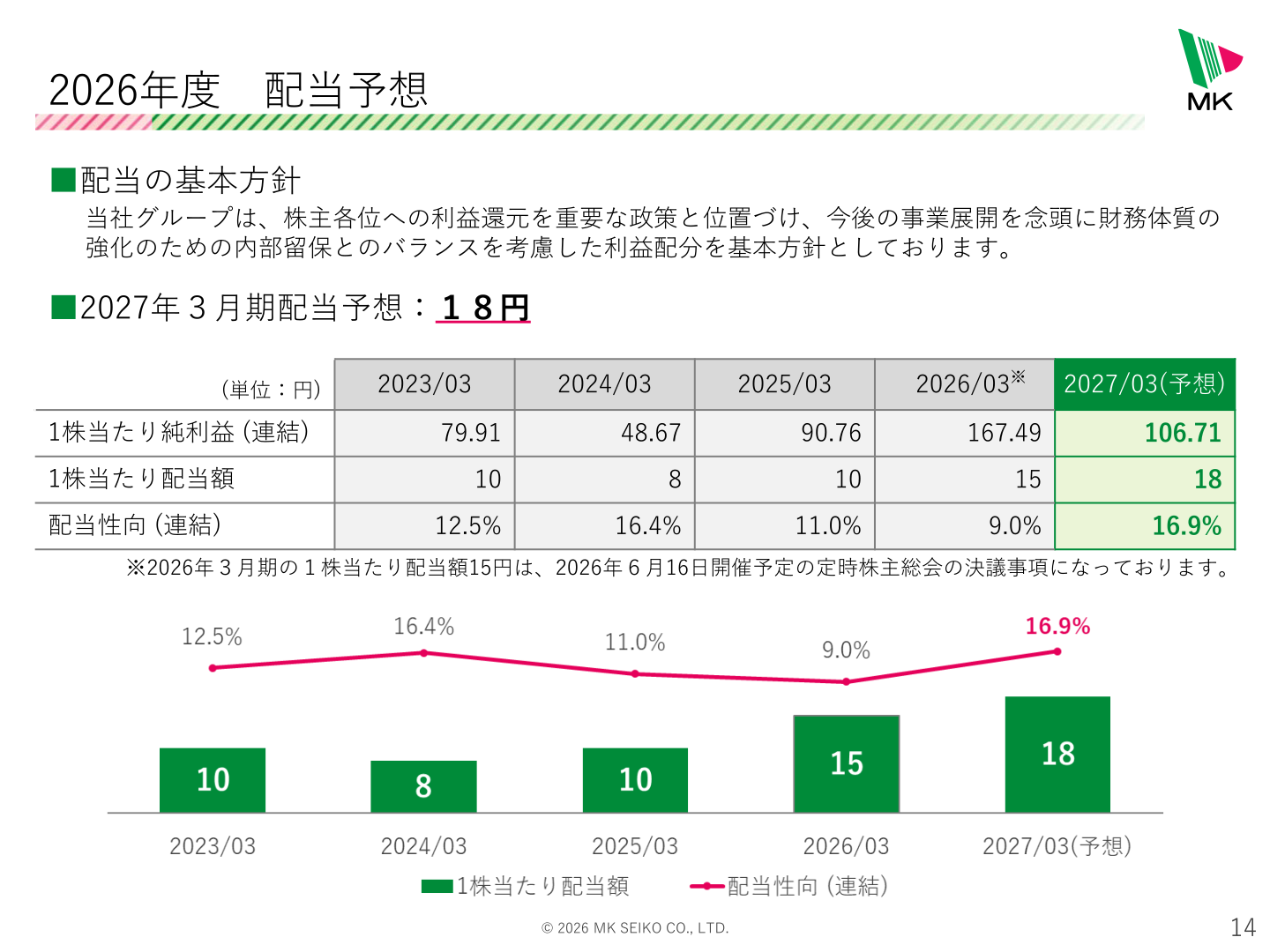 2026年度配当予想の1株当たり配当額と配当性向の推移を示すスライド