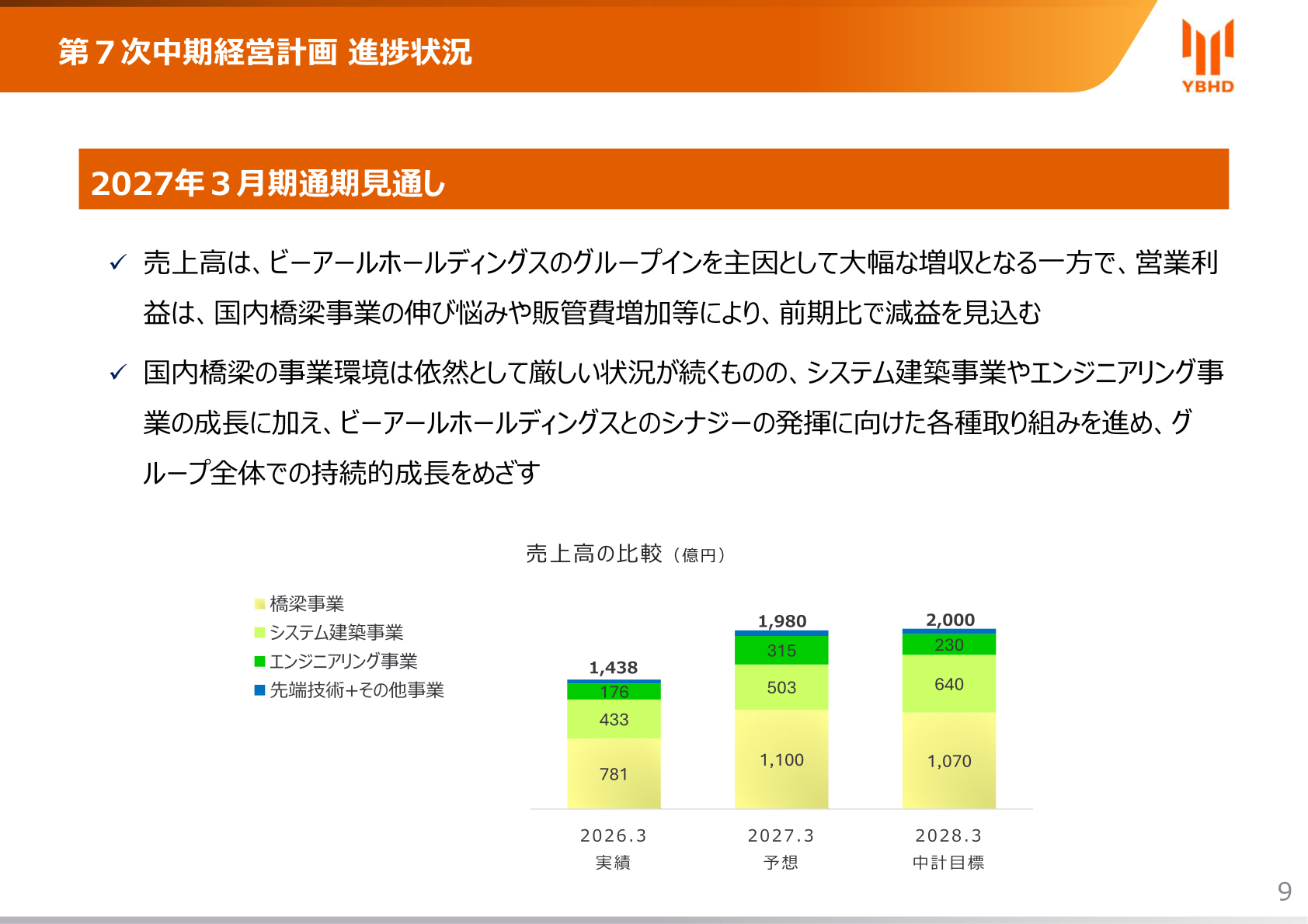 2027年3月期通期見通し(セグメント別売上高比較)