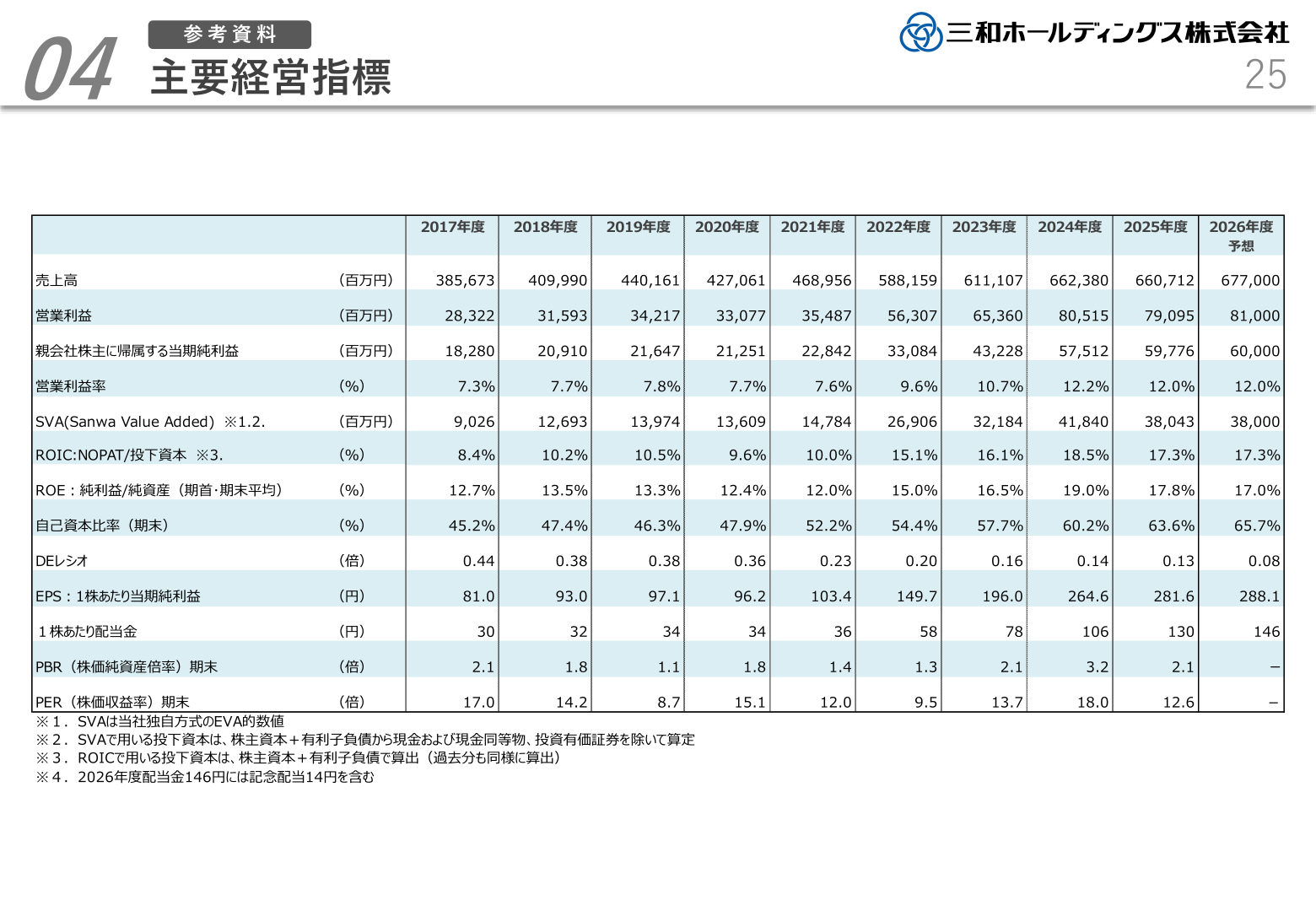 主要経営指標の推移(売上高・営業利益・純利益・ROE・ROIC・自己資本比率等、2017年度〜2026年度予想)
