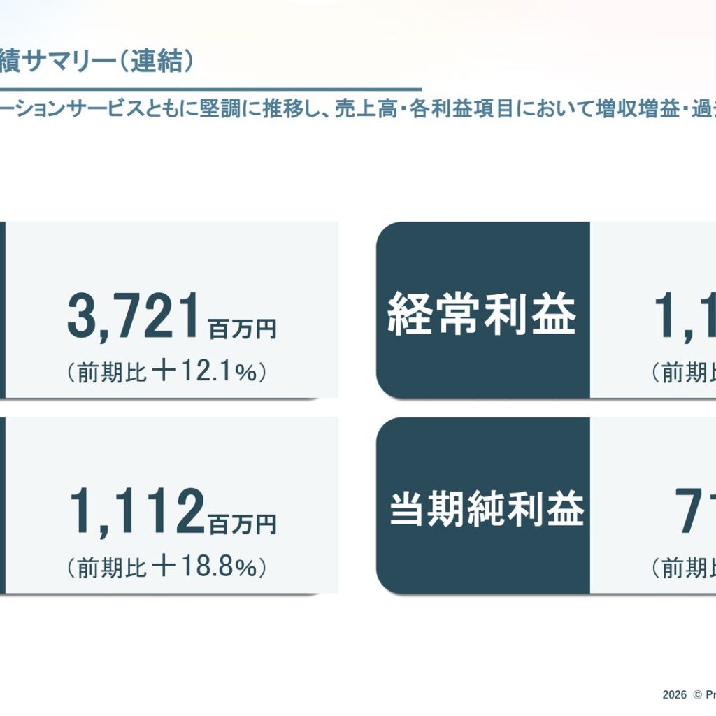 プロパティデータバンク、2026年3月期は増収増益で過去最高　配当は32円に増配
