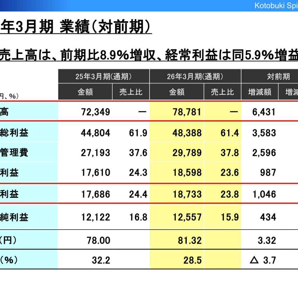 寿スピリッツ、2026年3月期は売上高78,781百万円　経常利益18,733百万円　各段階利益ともに過去最高を4期連続更新