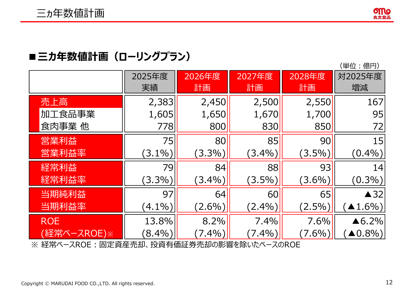 三カ年数値計画(ローリングプラン)