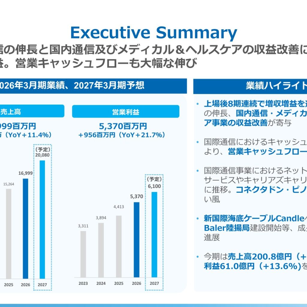 IPS、2026年3月期は8期連続増収増益　純利益は64.9%増