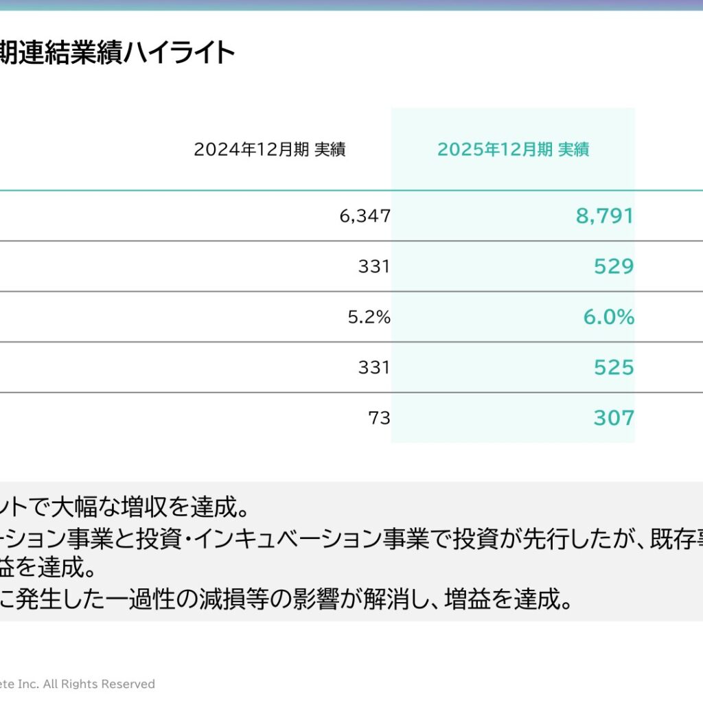 アクリート、2025年12月期は大幅増収増益　主力SMS事業は過去最高売上