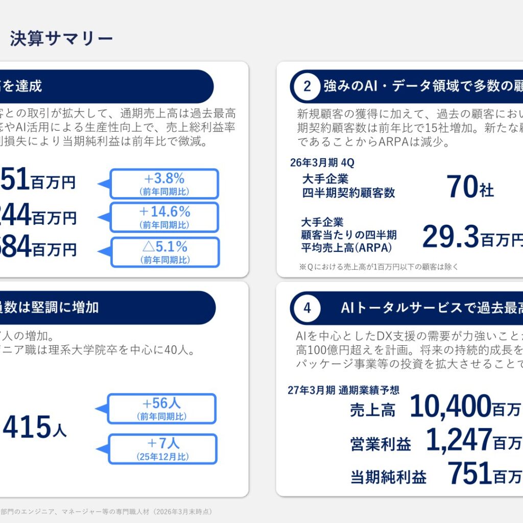 フレクト、2026年3月期は売上高・営業利益とも過去最高　2027年3月期は売上高100億円超えを計画