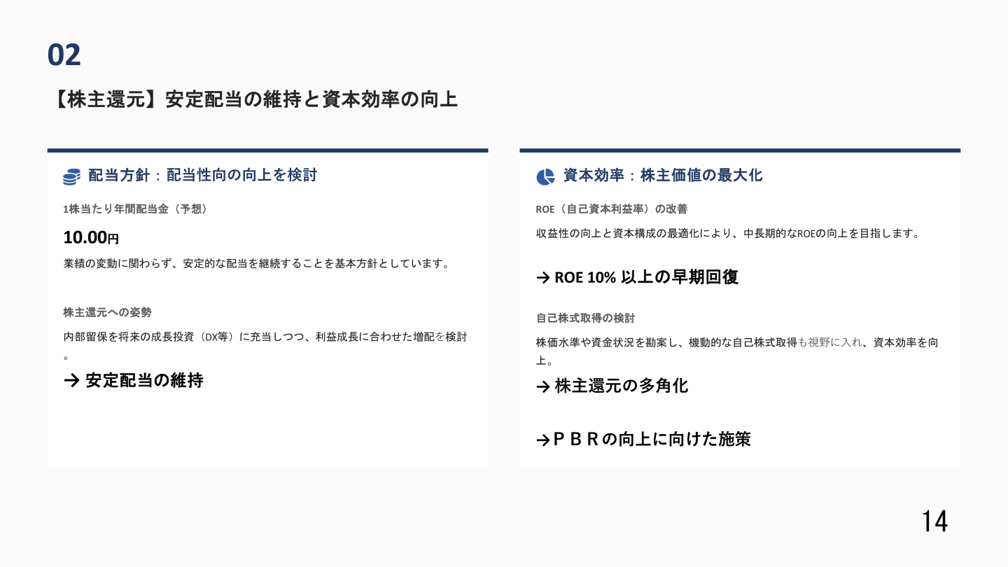 株主還元方針(配当・資本効率向上)のスライド