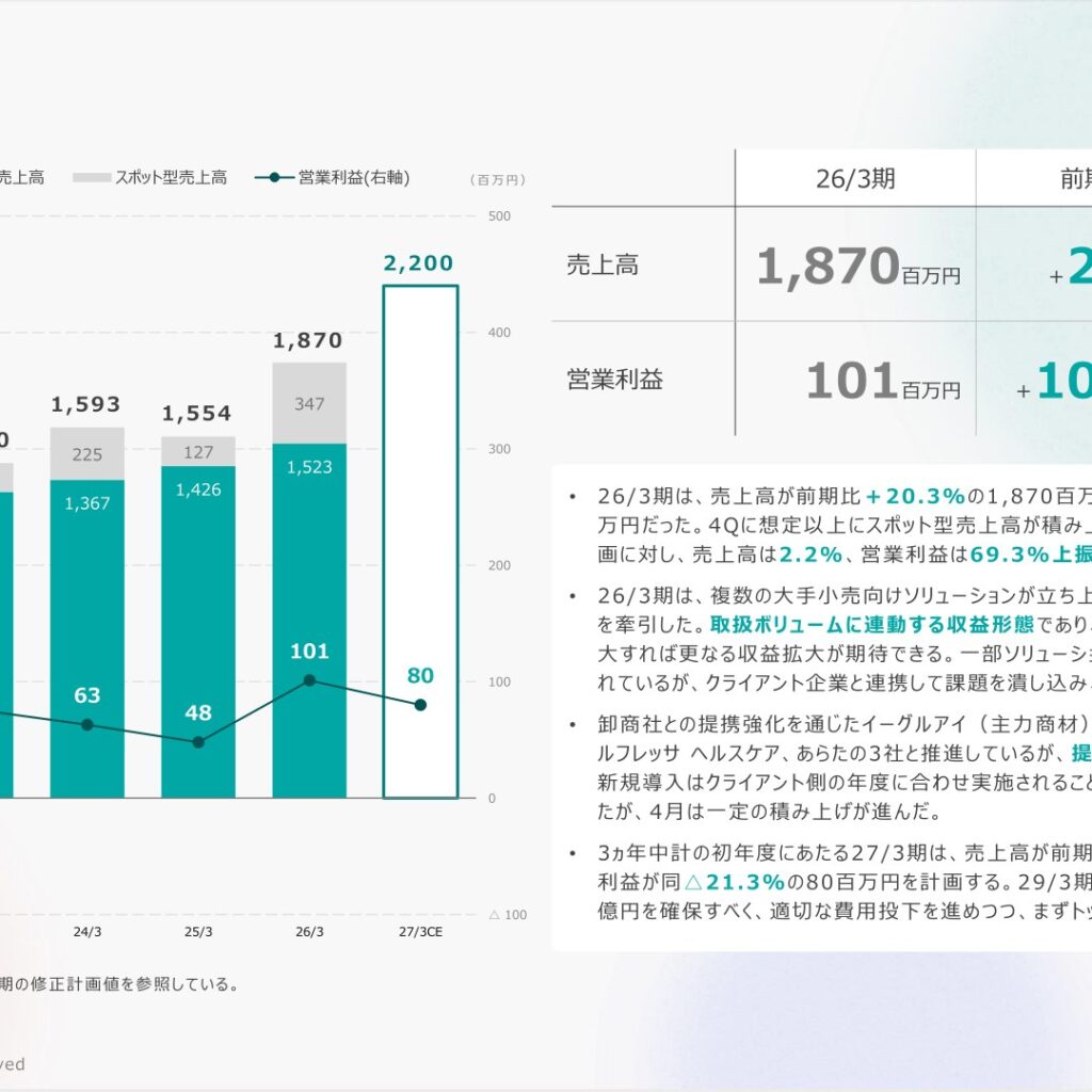 True Data、2026年3月期は売上高20.3%増　営業利益2.1倍