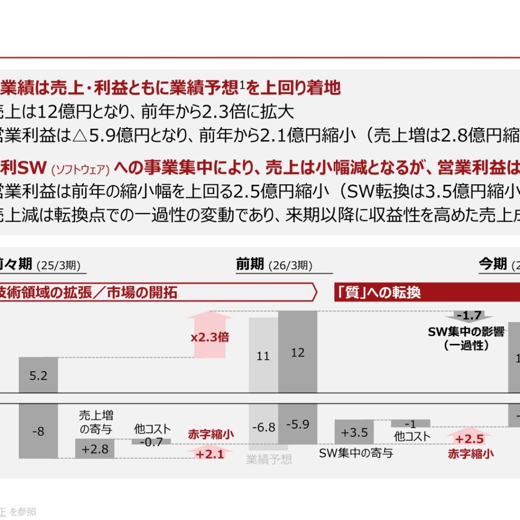 Kudan、2026年3月期は売上2.3倍　営業赤字586百万円に縮小　高粗利SWへ集中