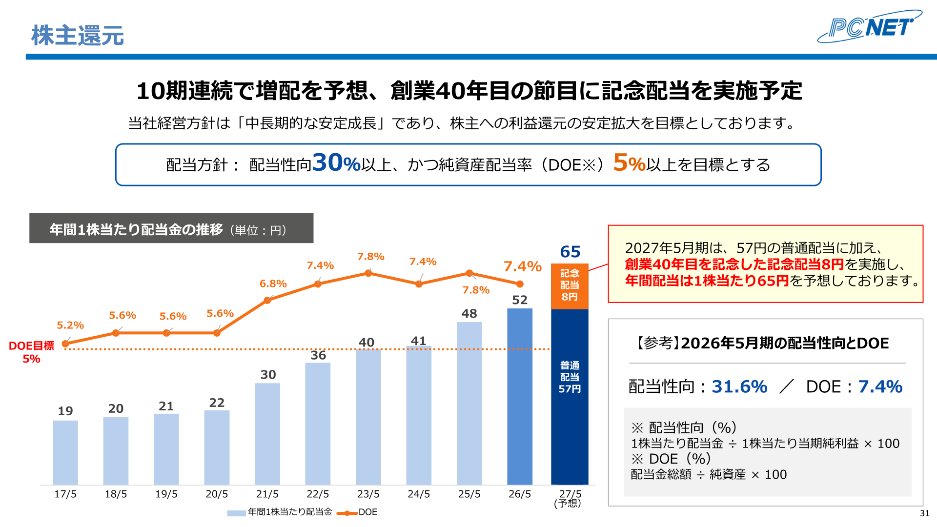 年間1株当たり配当金の推移とDOE