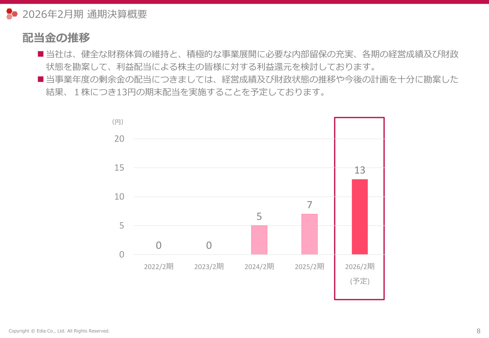 配当金の推移