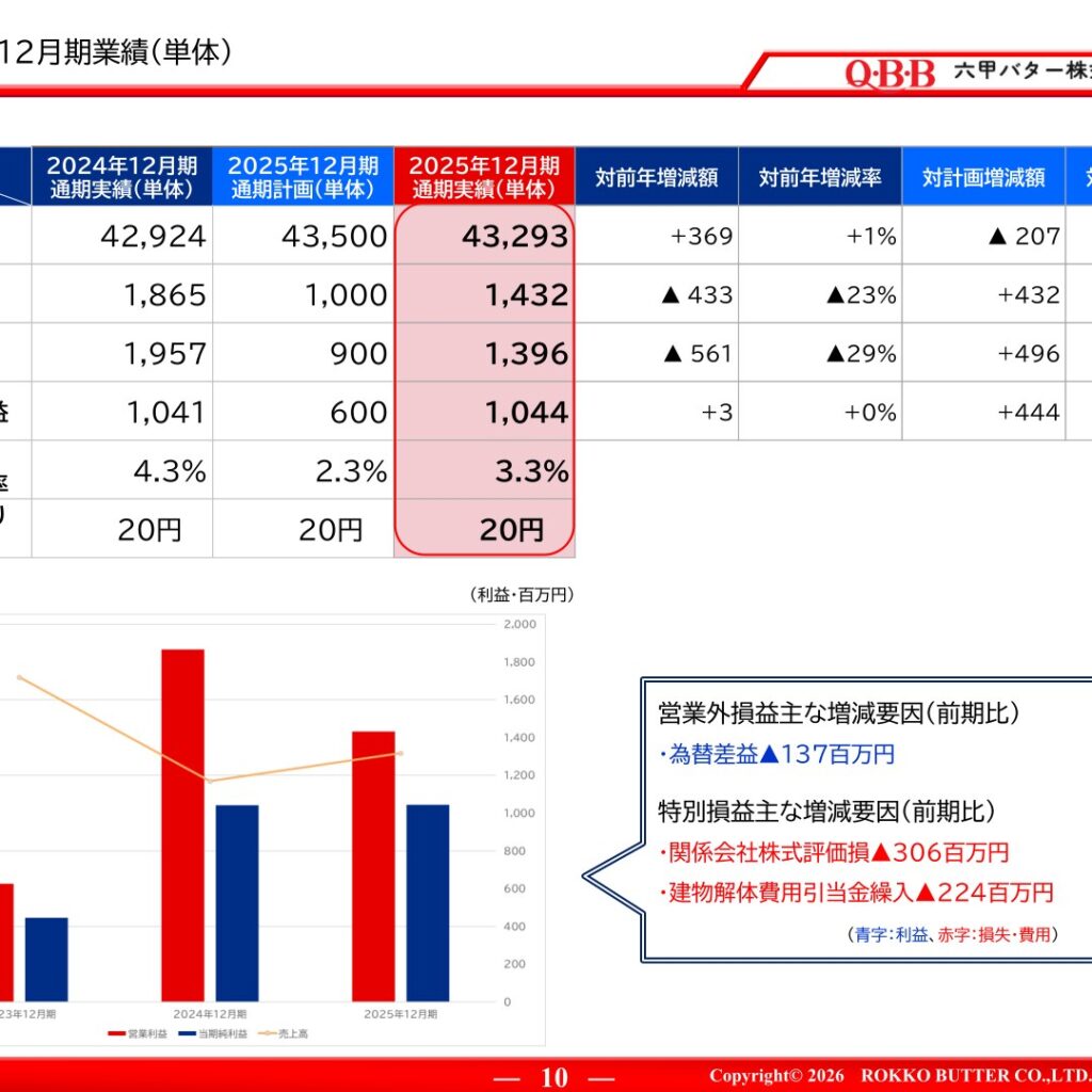 六甲バター、2025年12月期は単体売上高432億円・営業利益14億円　ミツヤグループ完全子会社化で連結決算に移行