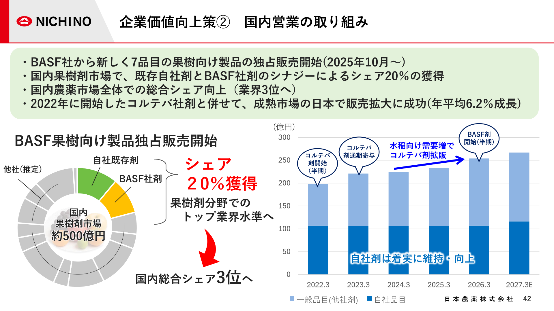 企業価値向上策② 国内営業の取り組み