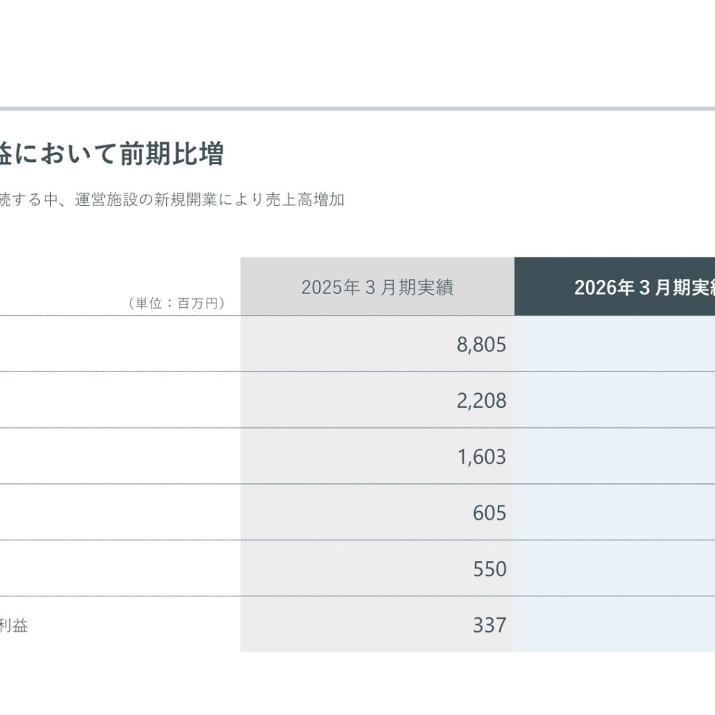 gooddaysホールディングス、2026年3月期は増収増益　純利益79.8％増