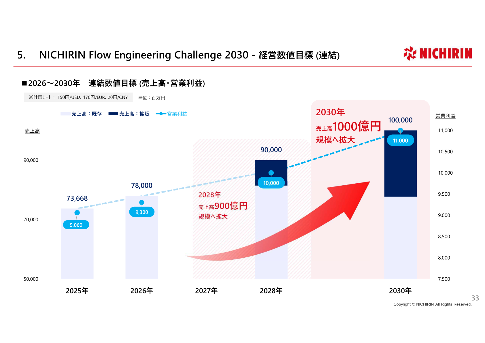2026～2030年連結数値目標（売上高・営業利益）