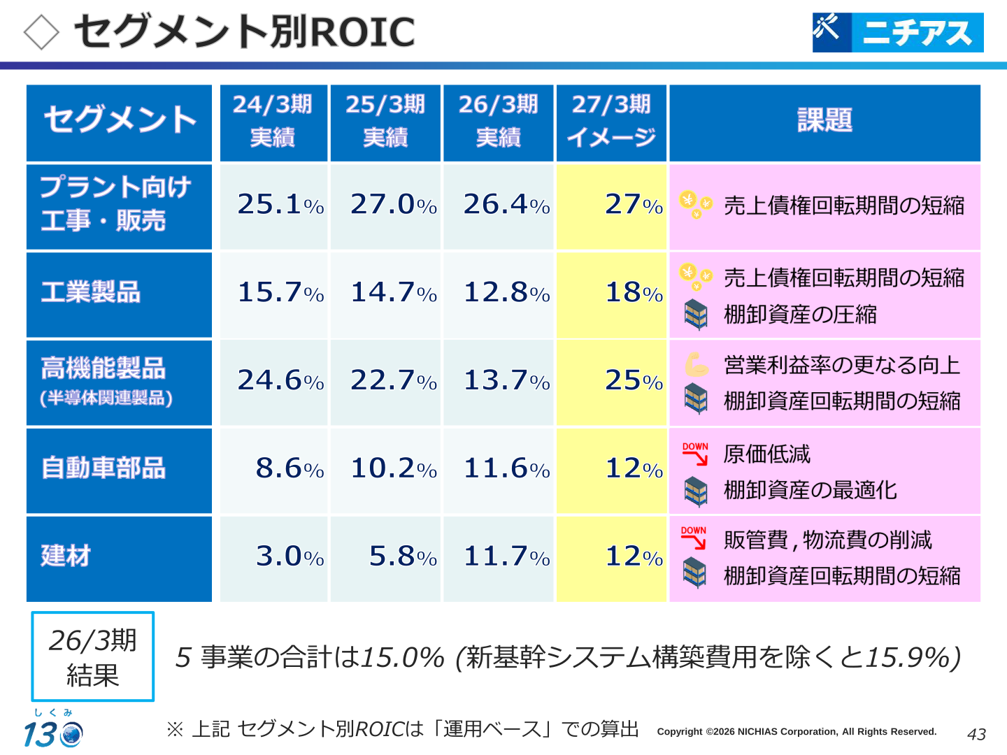 セグメント別ROIC