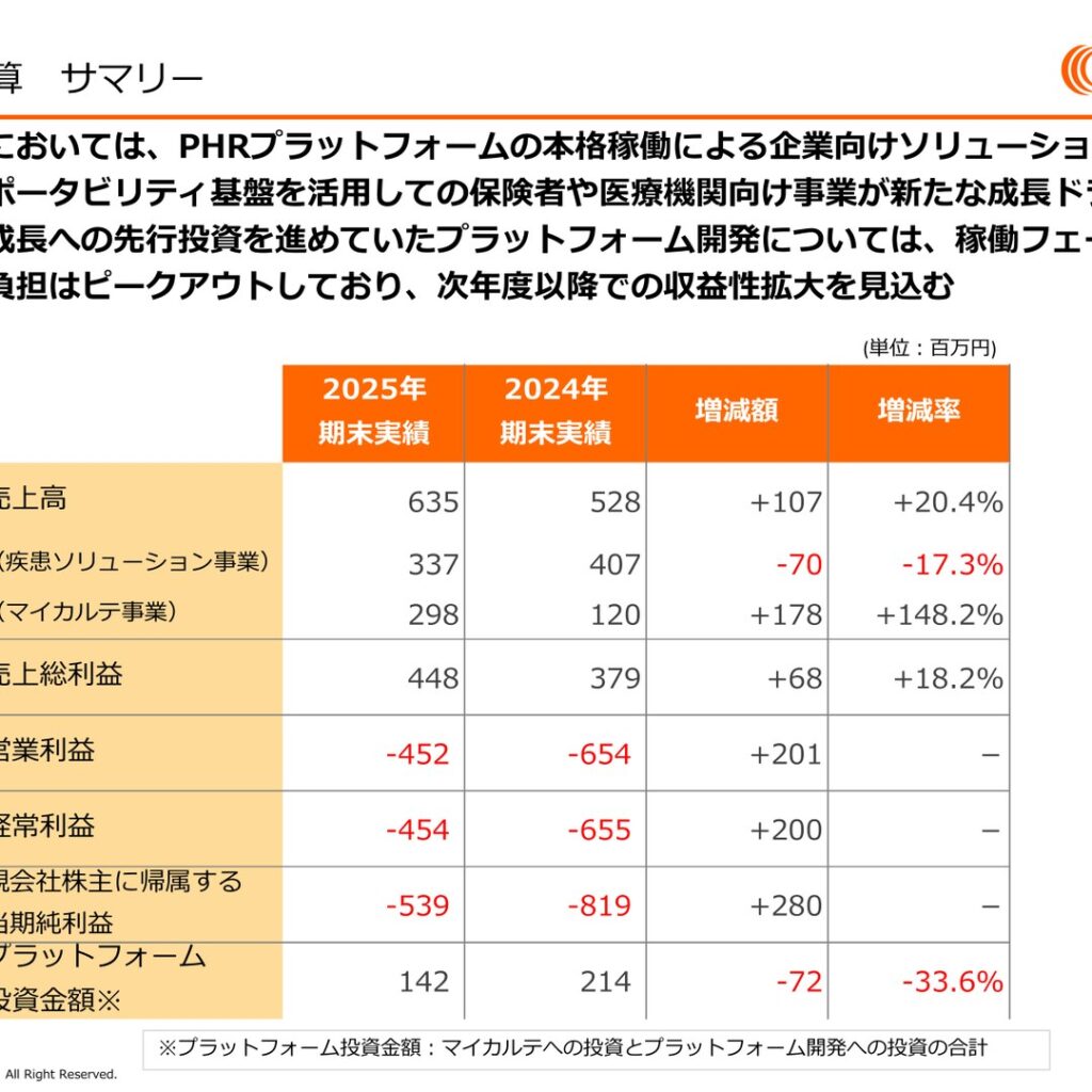 Welby、2025年12月期は売上高20.4%増収　営業損失201百万円縮小