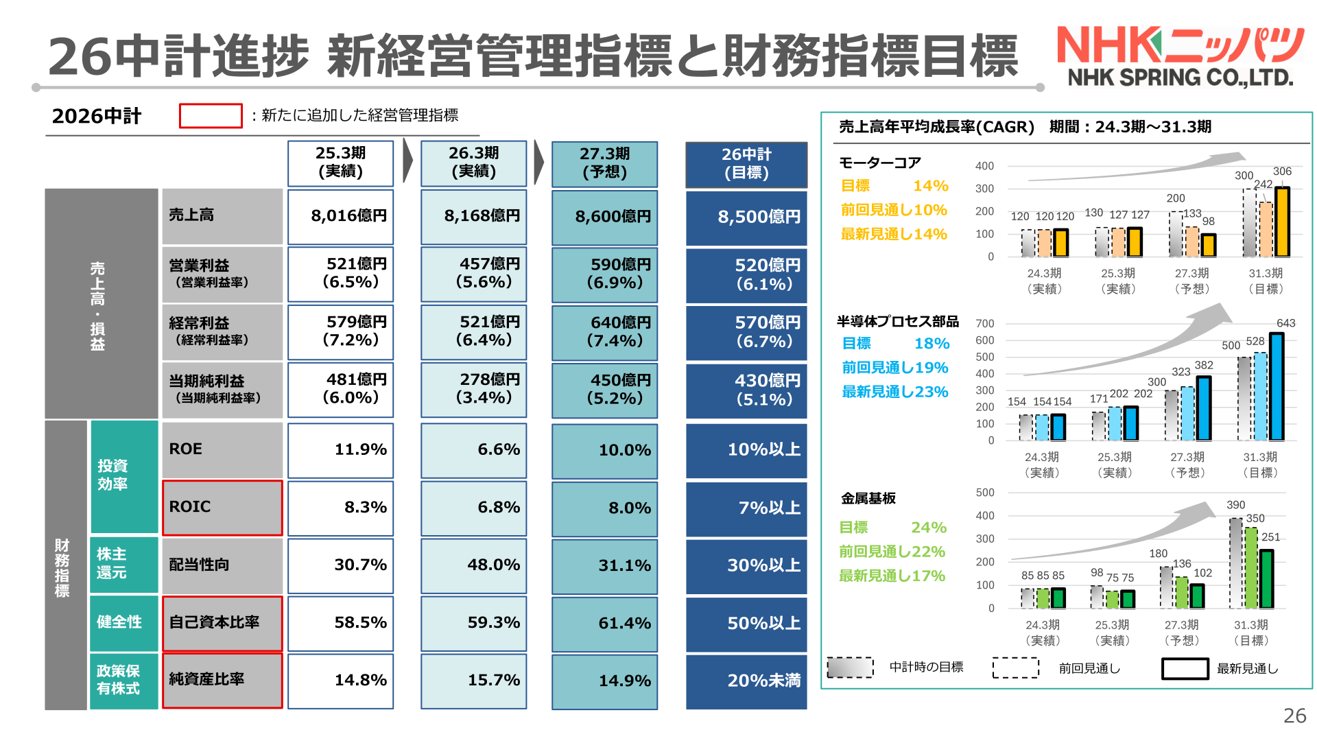 26中計進捗 新経営管理指標と財務指標目標