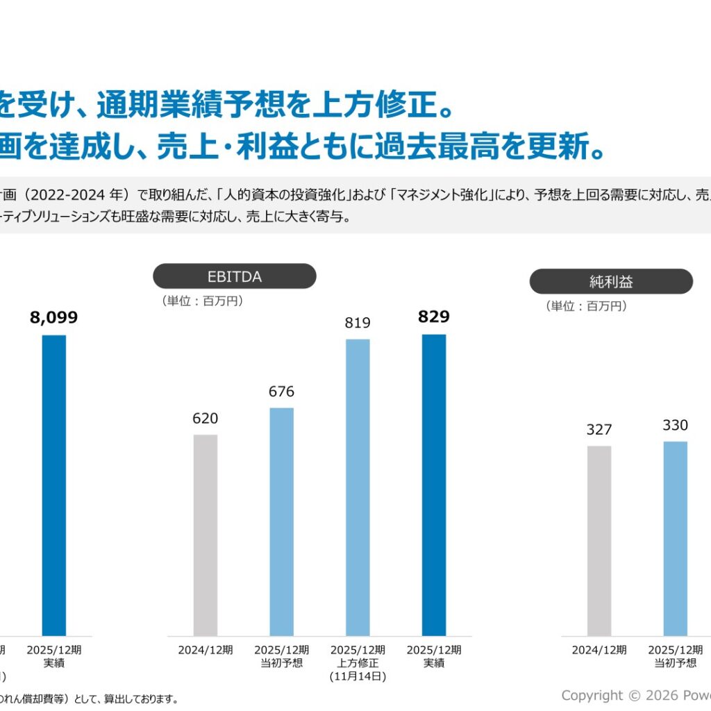 パワーソリューションズ、2025年12月期は増収増益　売上・利益とも過去最高を更新