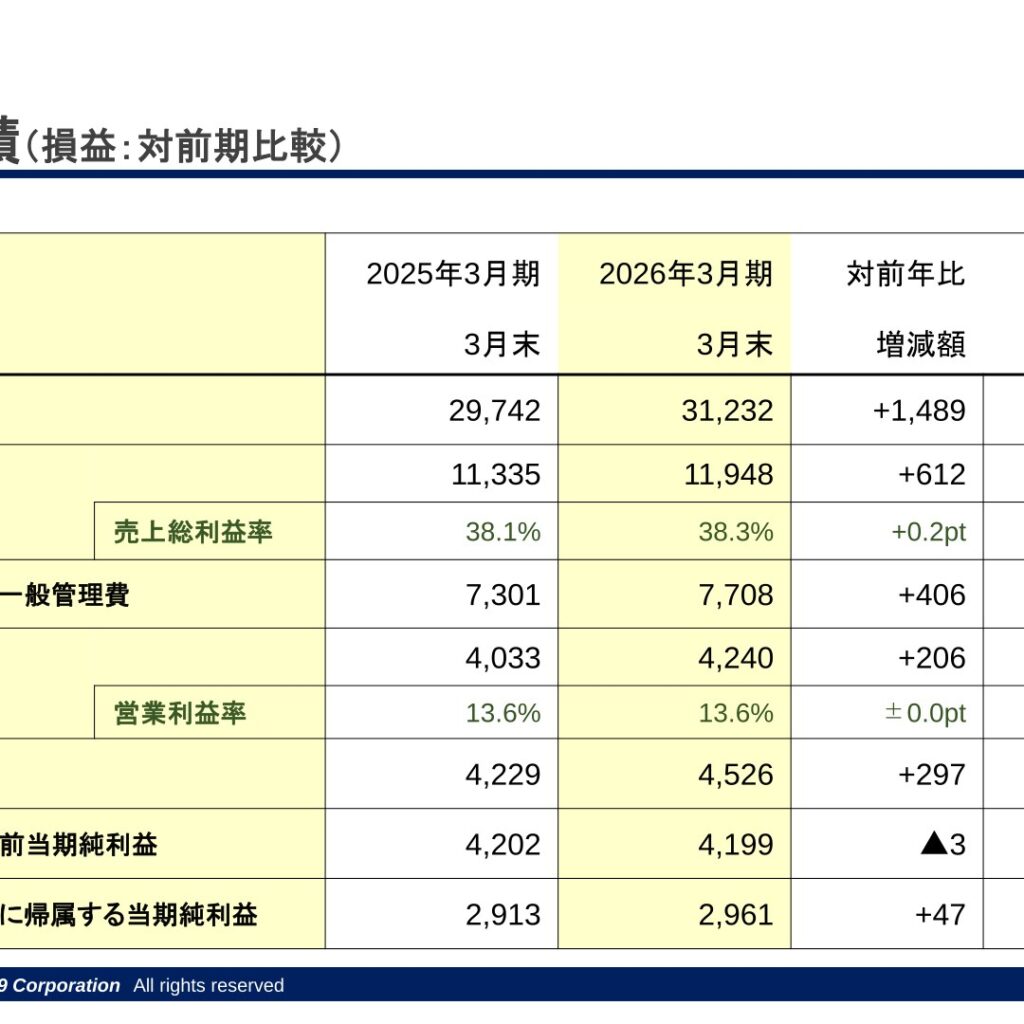 ソフト９９コーポレーション、2026年3月期は増収増益　売上高5.0％増・営業利益5.1％増