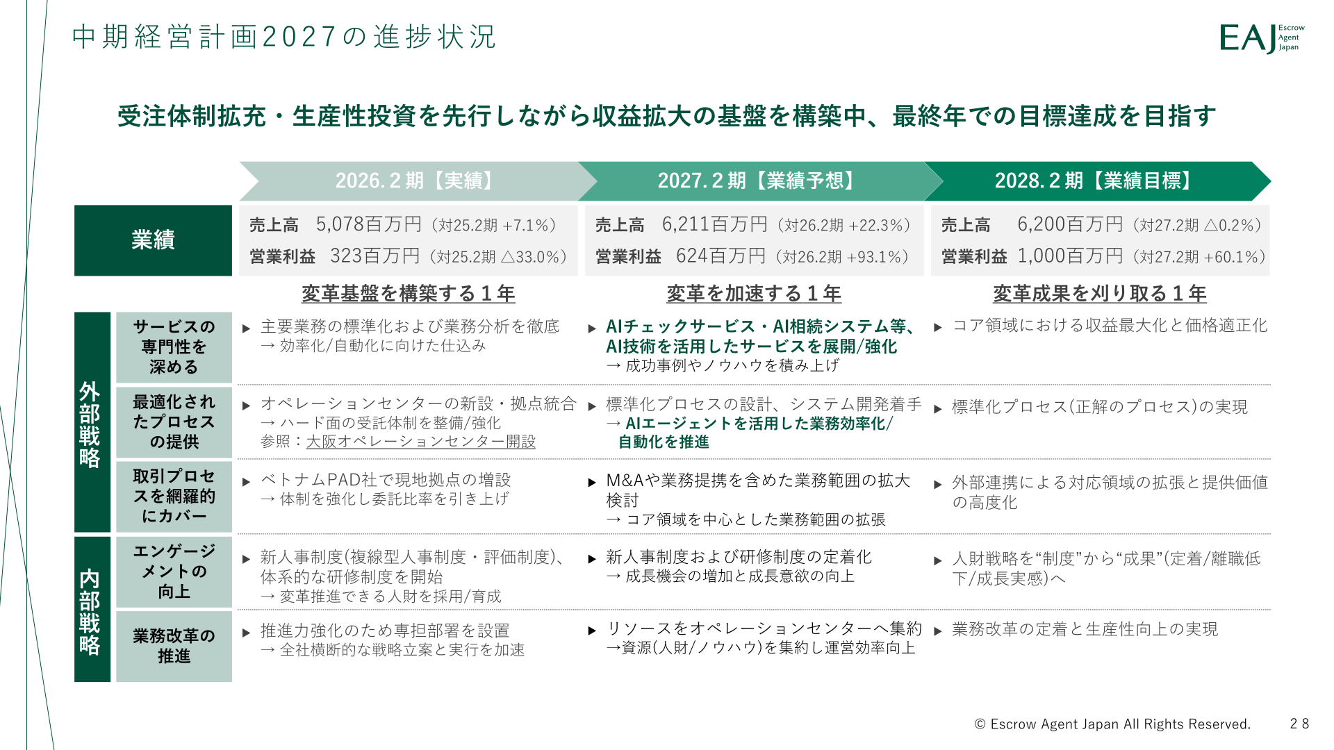 中期経営計画2027の進捗状況