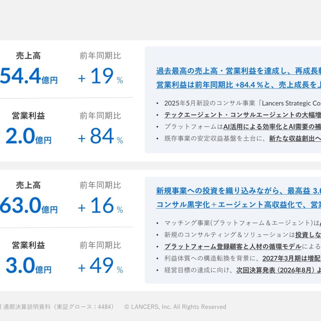 ランサーズ、2026年3月期は過去最高益　営業利益84%増