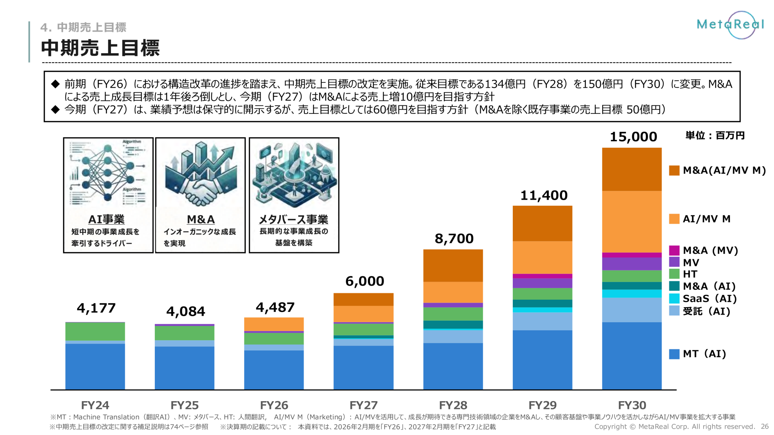 メタリアル 中期売上目標