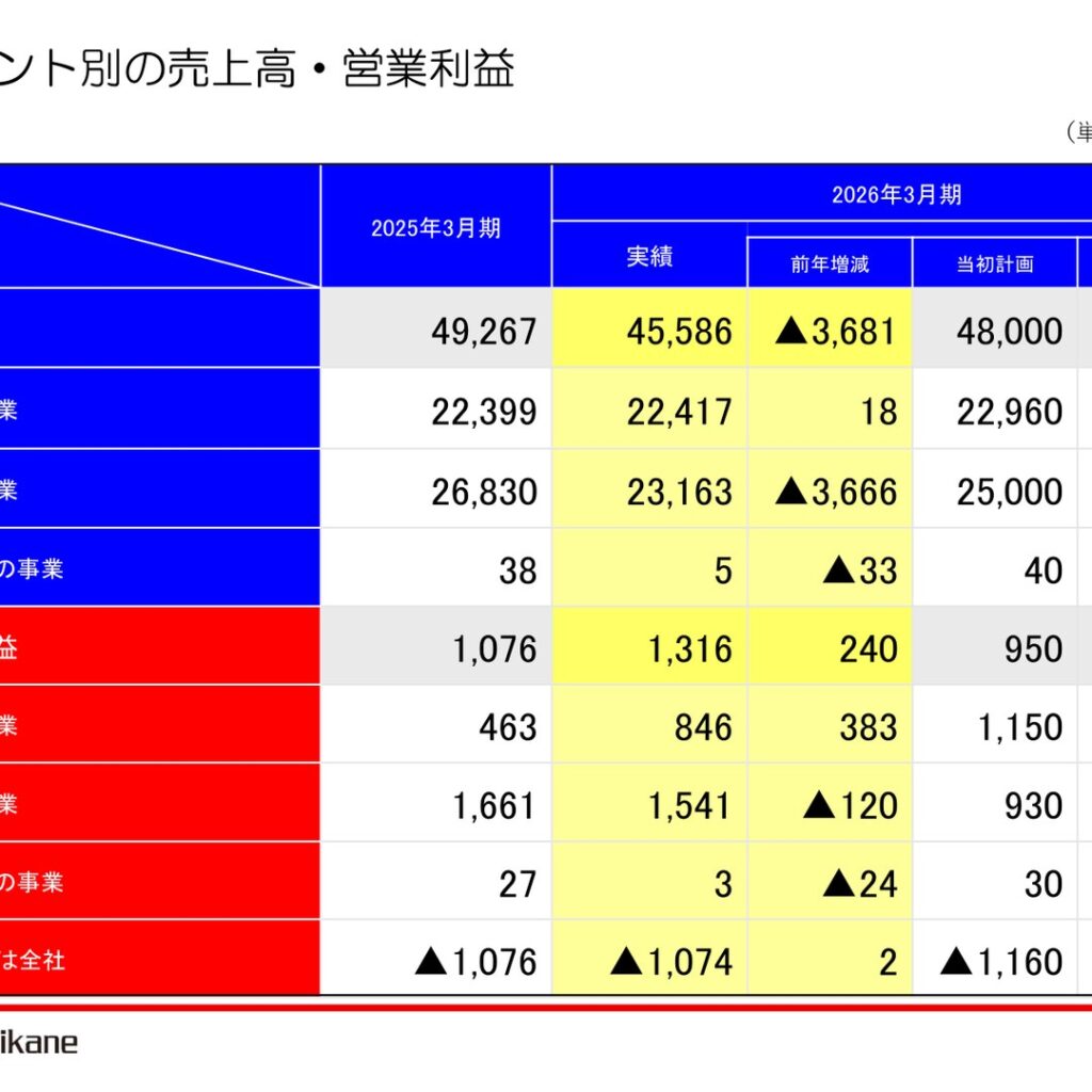 林兼産業、2026年3月期は減収増益　営業利益1,316百万円　2027年3月期は年間配当45円を計画