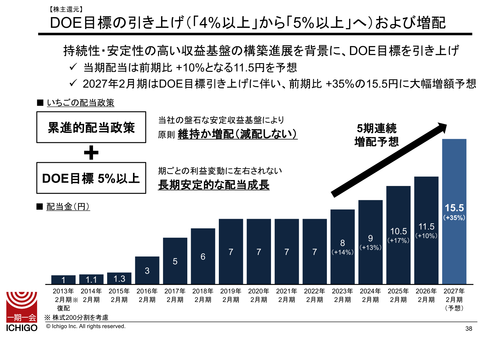 DOE目標の引き上げ（4%以上から5%以上へ）および増配。2027年2月期は15.5円（+35%）を予想