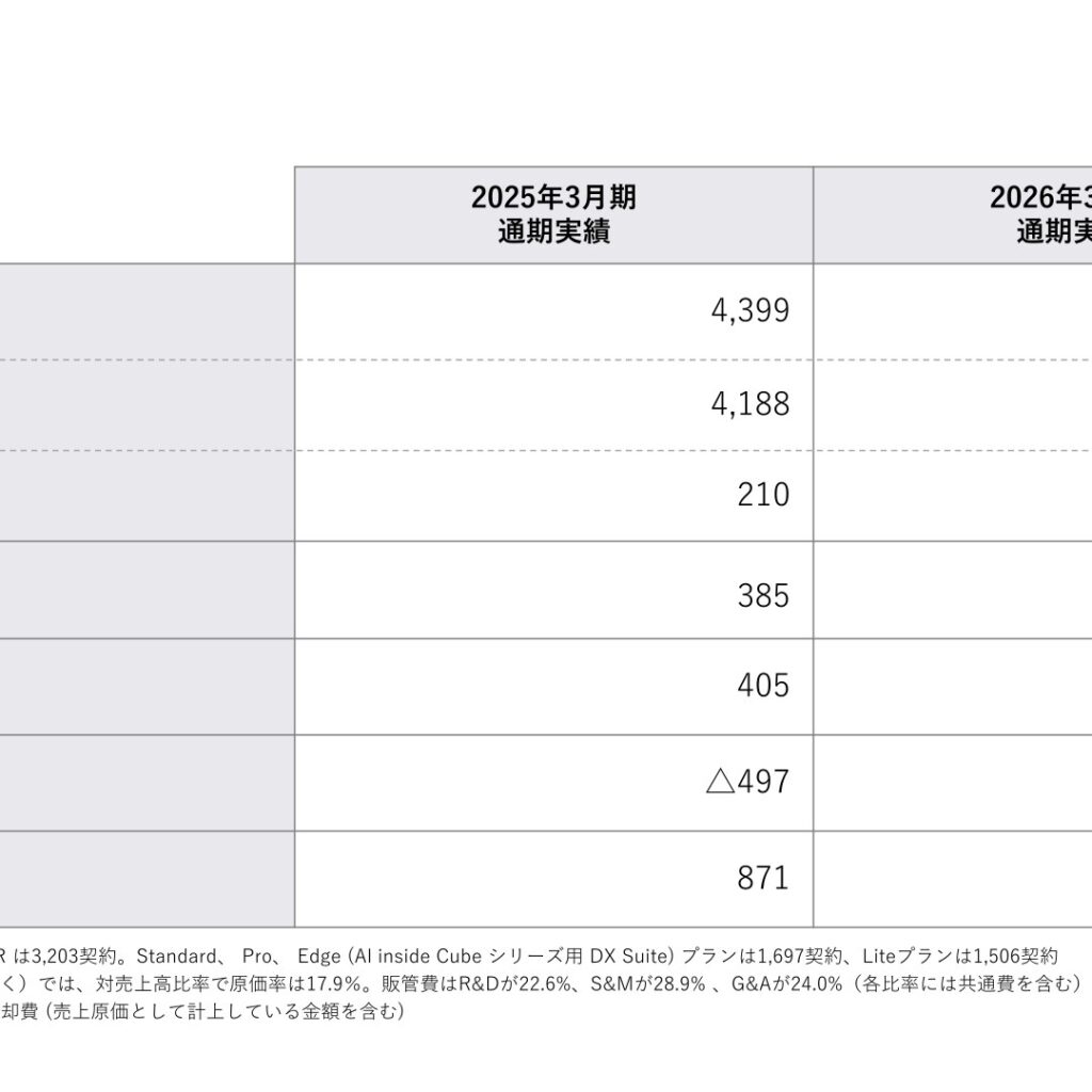 AI inside、2026年3月期は売上高47.4億円　当期純利益3.5億円で黒字転換