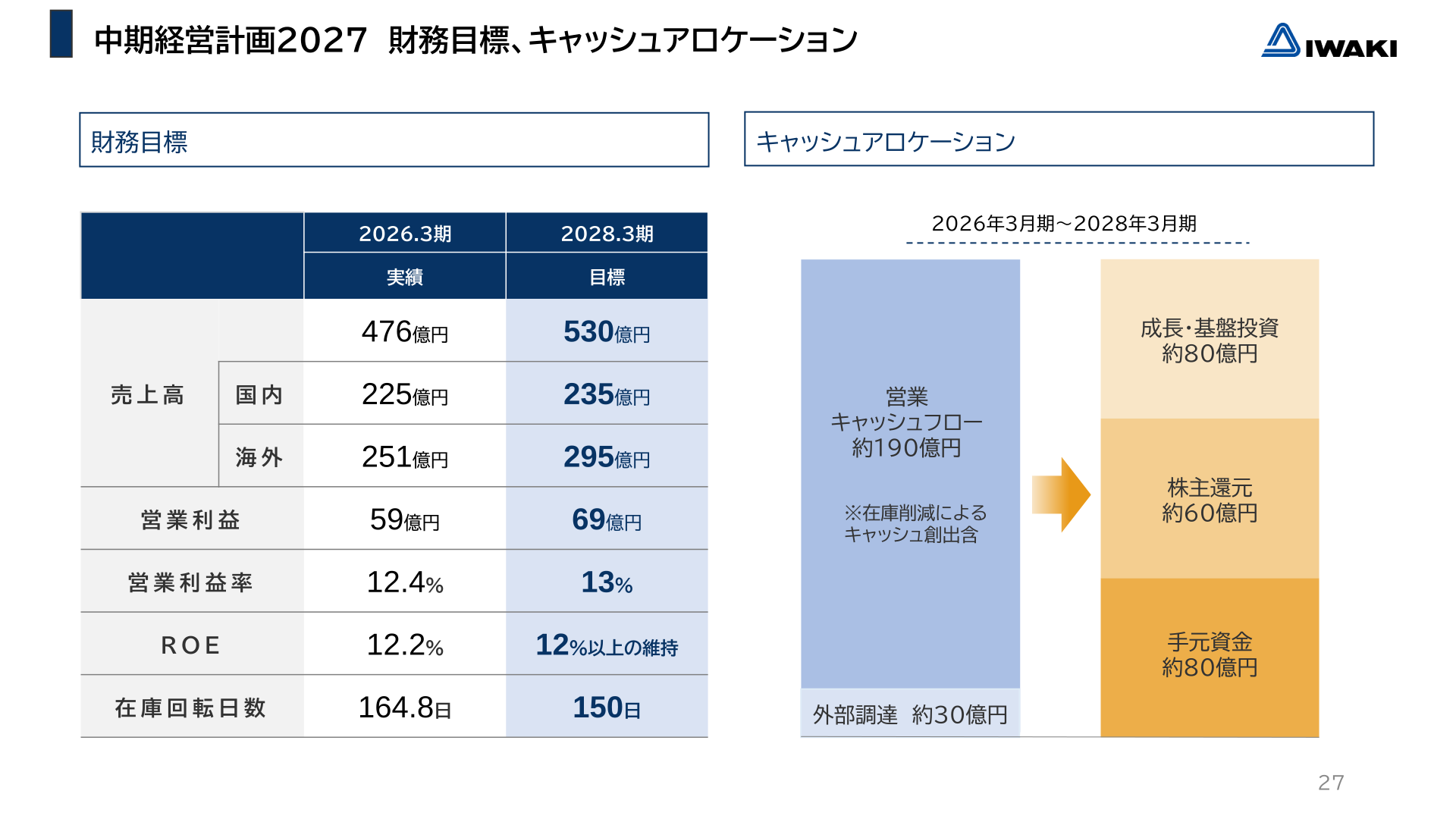 中期経営計画2027 財務目標、キャッシュアロケーション