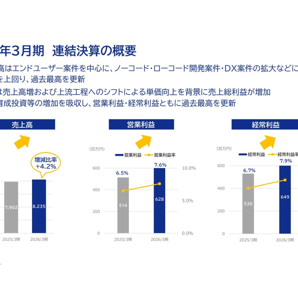 コンピューターマネージメント、2026年3月期は増収増益　売上高・利益で過去最高を更新