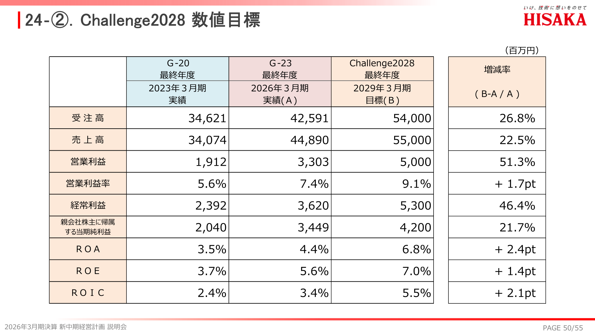 Challenge2028 数値目標(全社)